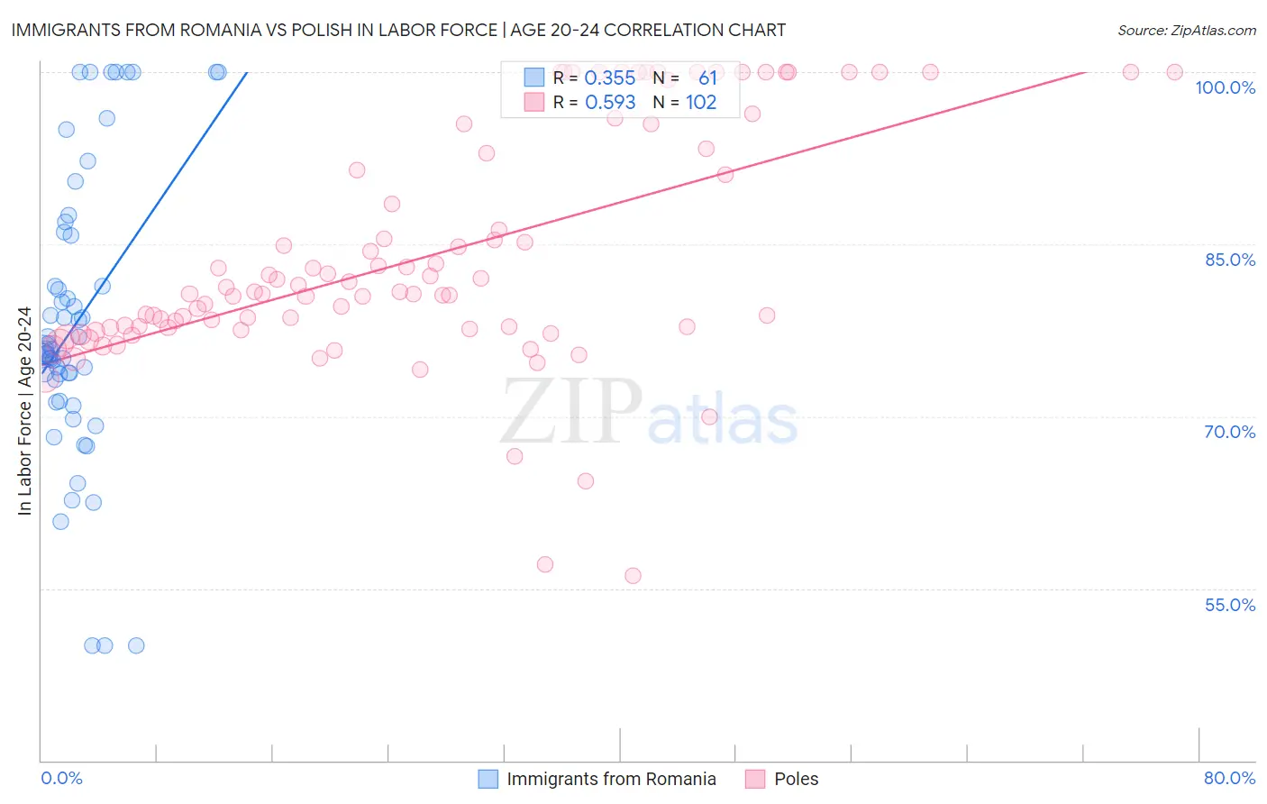 Immigrants from Romania vs Polish In Labor Force | Age 20-24