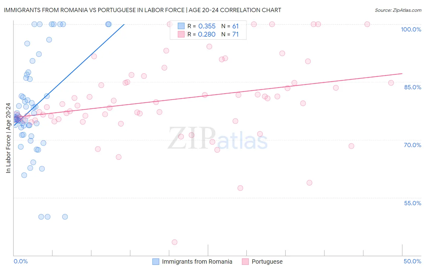 Immigrants from Romania vs Portuguese In Labor Force | Age 20-24