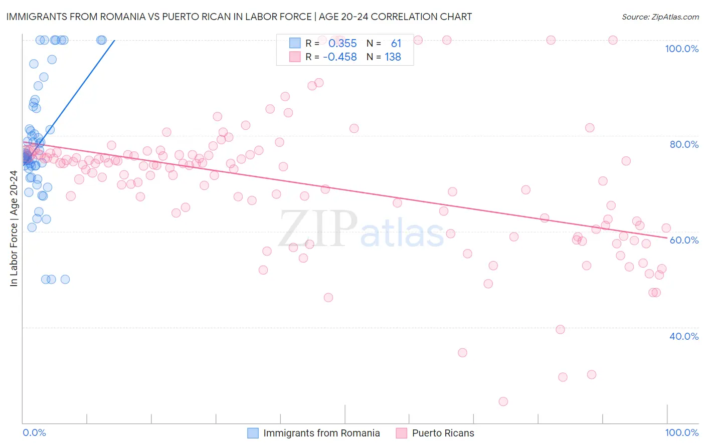 Immigrants from Romania vs Puerto Rican In Labor Force | Age 20-24