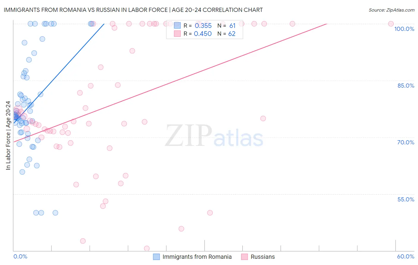 Immigrants from Romania vs Russian In Labor Force | Age 20-24