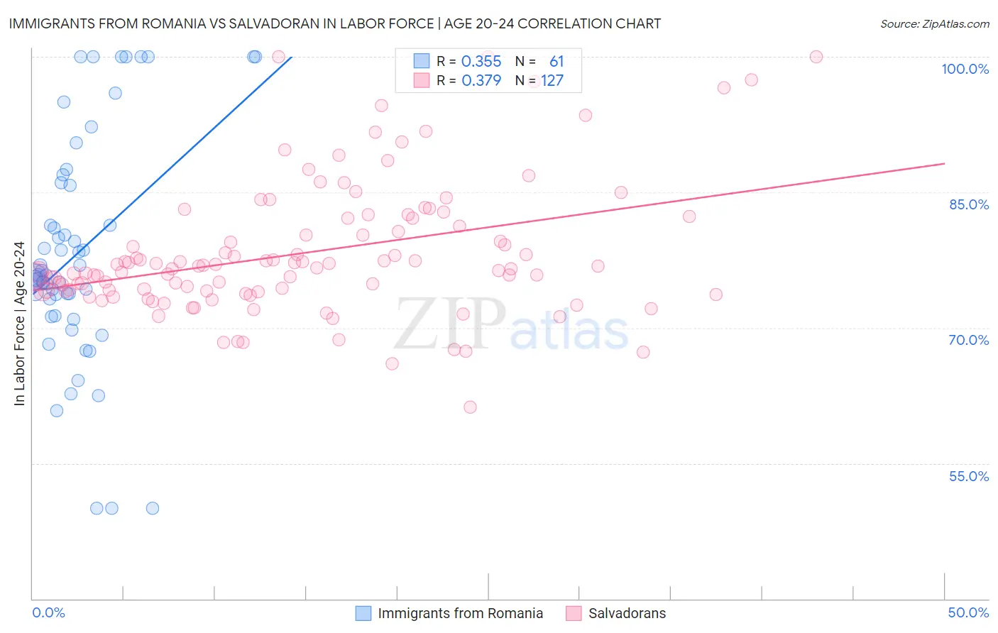 Immigrants from Romania vs Salvadoran In Labor Force | Age 20-24