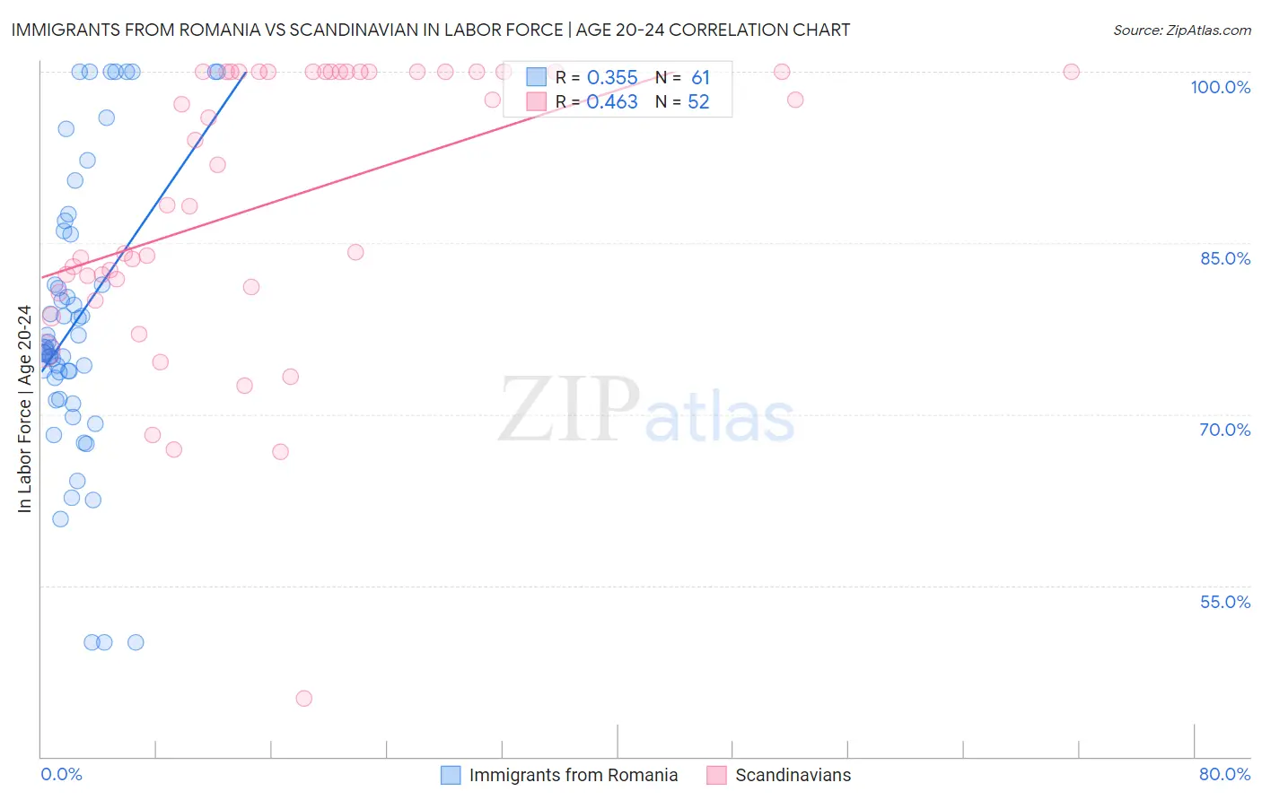 Immigrants from Romania vs Scandinavian In Labor Force | Age 20-24
