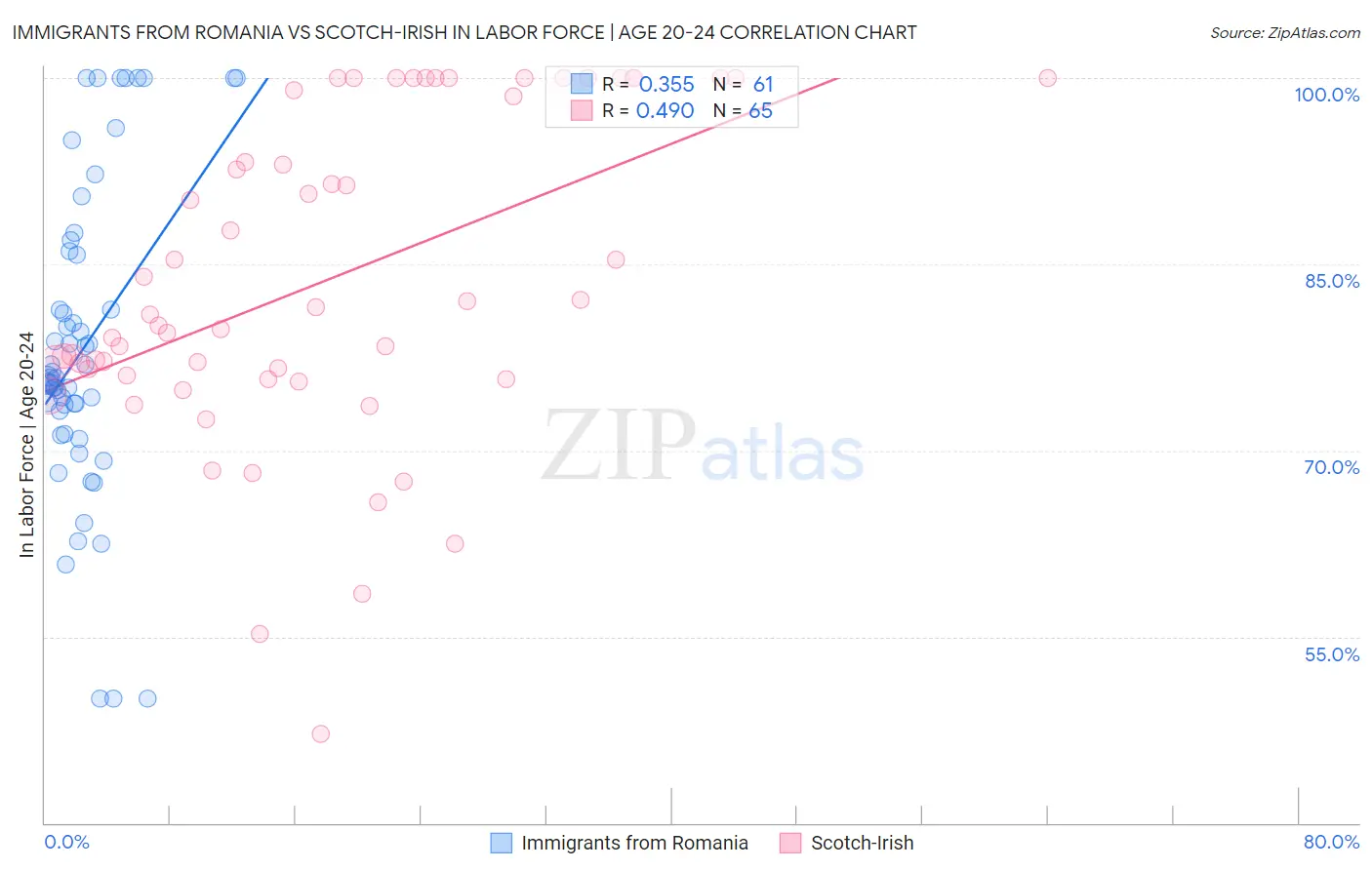 Immigrants from Romania vs Scotch-Irish In Labor Force | Age 20-24