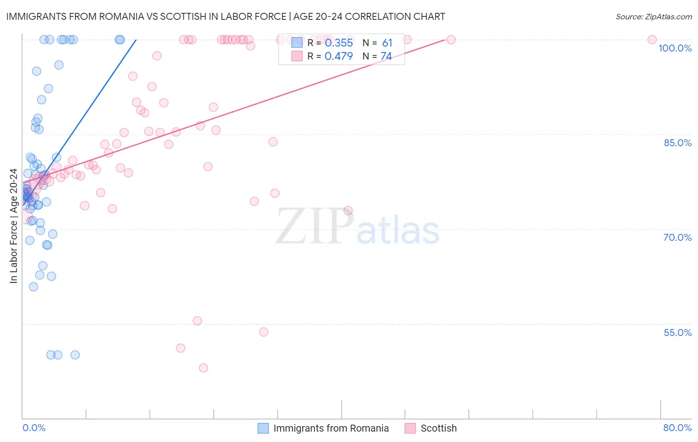 Immigrants from Romania vs Scottish In Labor Force | Age 20-24