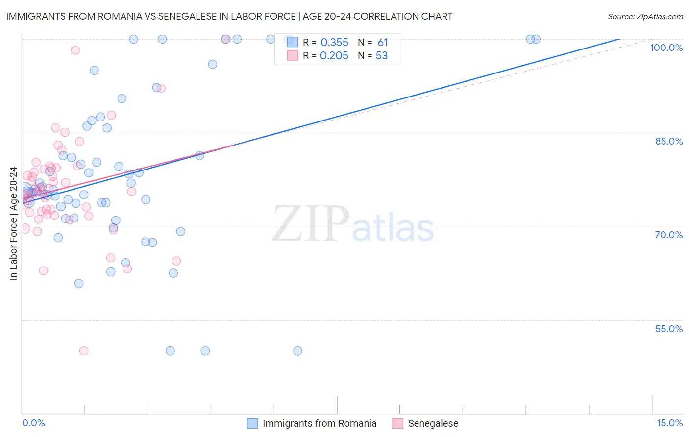 Immigrants from Romania vs Senegalese In Labor Force | Age 20-24