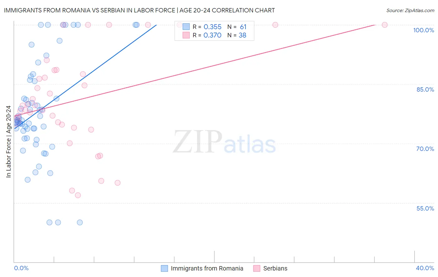 Immigrants from Romania vs Serbian In Labor Force | Age 20-24
