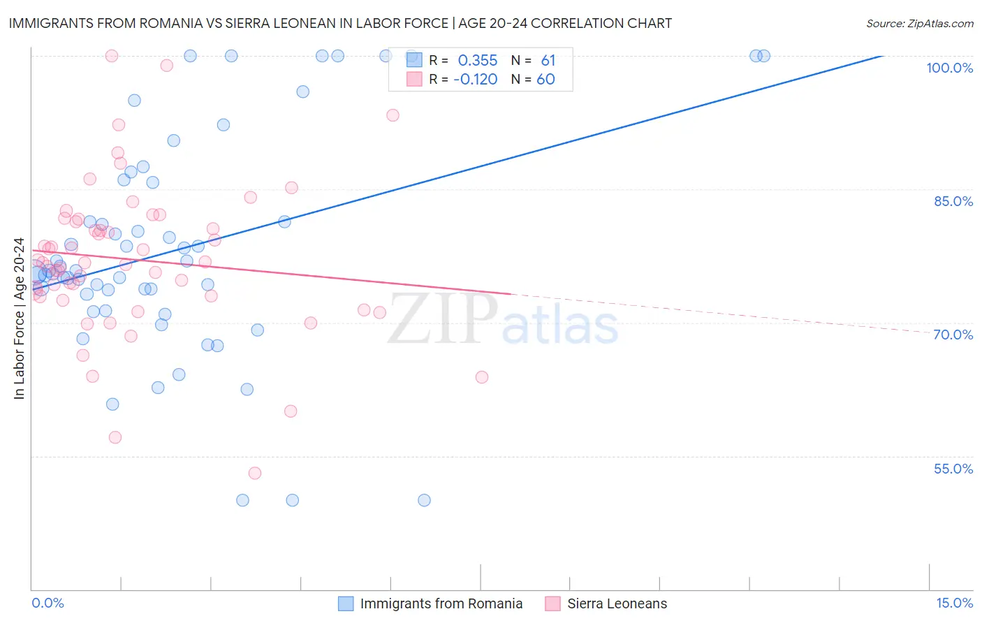 Immigrants from Romania vs Sierra Leonean In Labor Force | Age 20-24