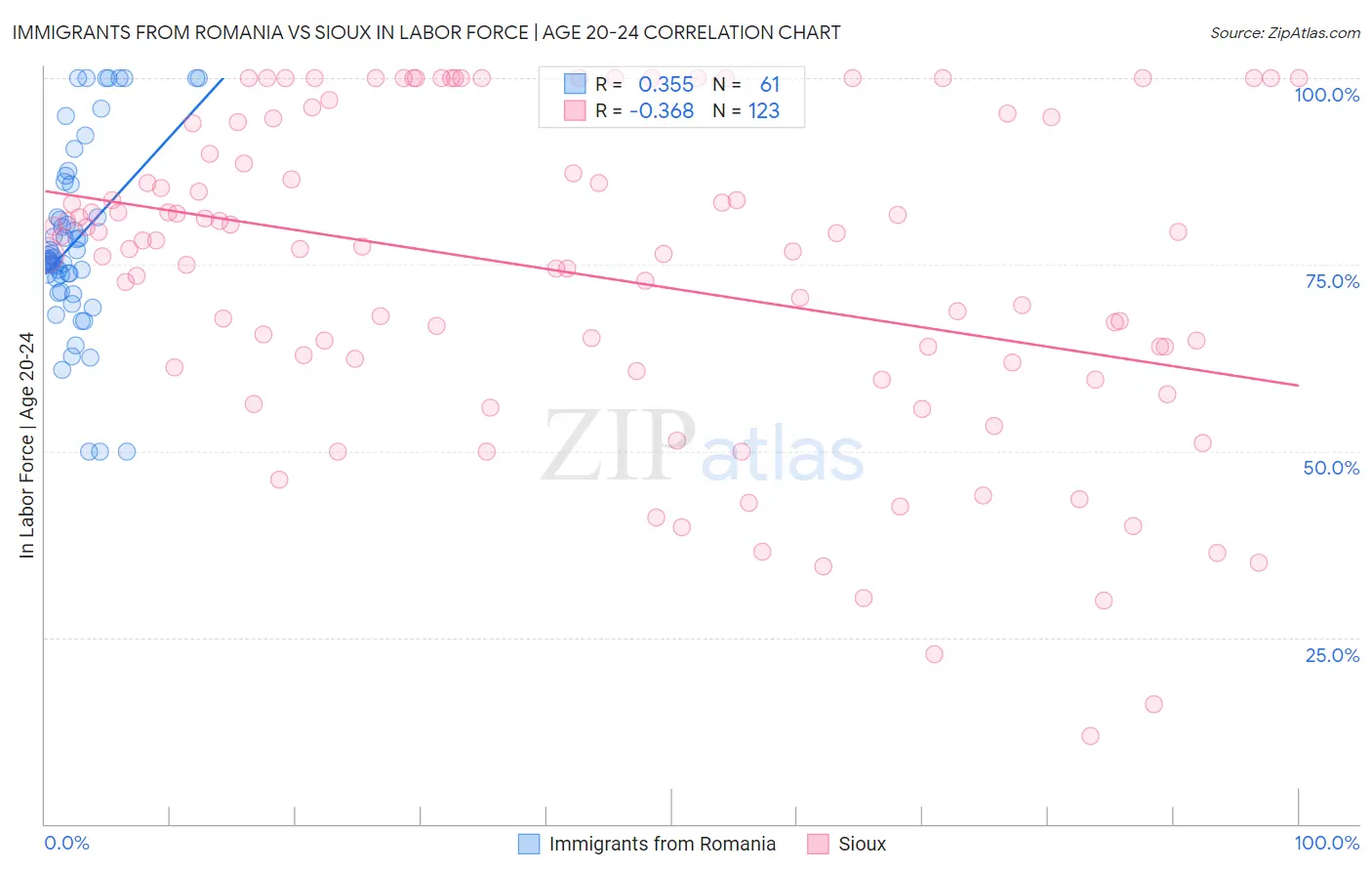 Immigrants from Romania vs Sioux In Labor Force | Age 20-24