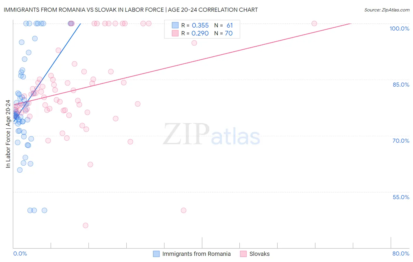 Immigrants from Romania vs Slovak In Labor Force | Age 20-24