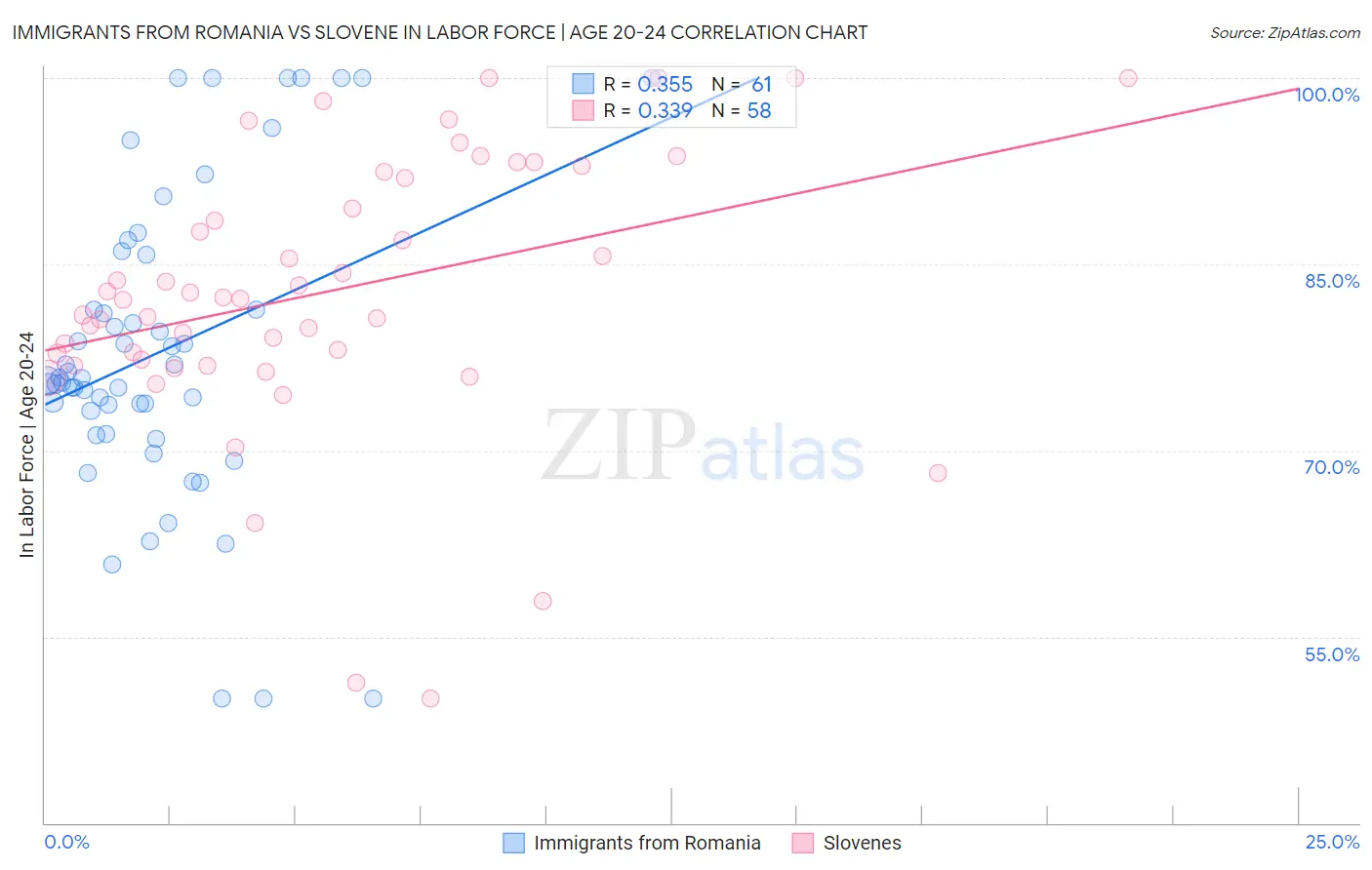 Immigrants from Romania vs Slovene In Labor Force | Age 20-24