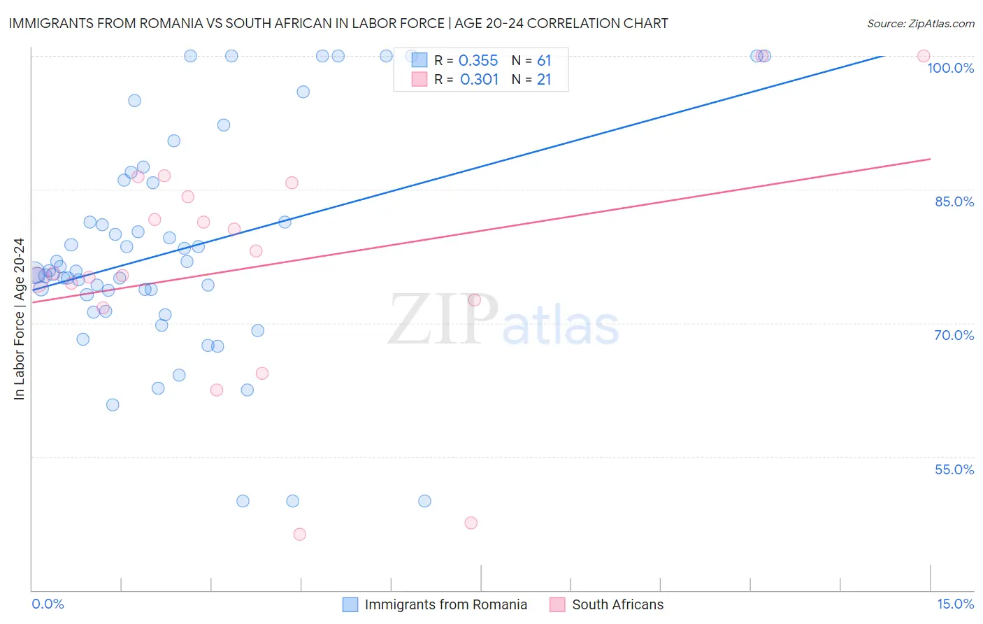 Immigrants from Romania vs South African In Labor Force | Age 20-24