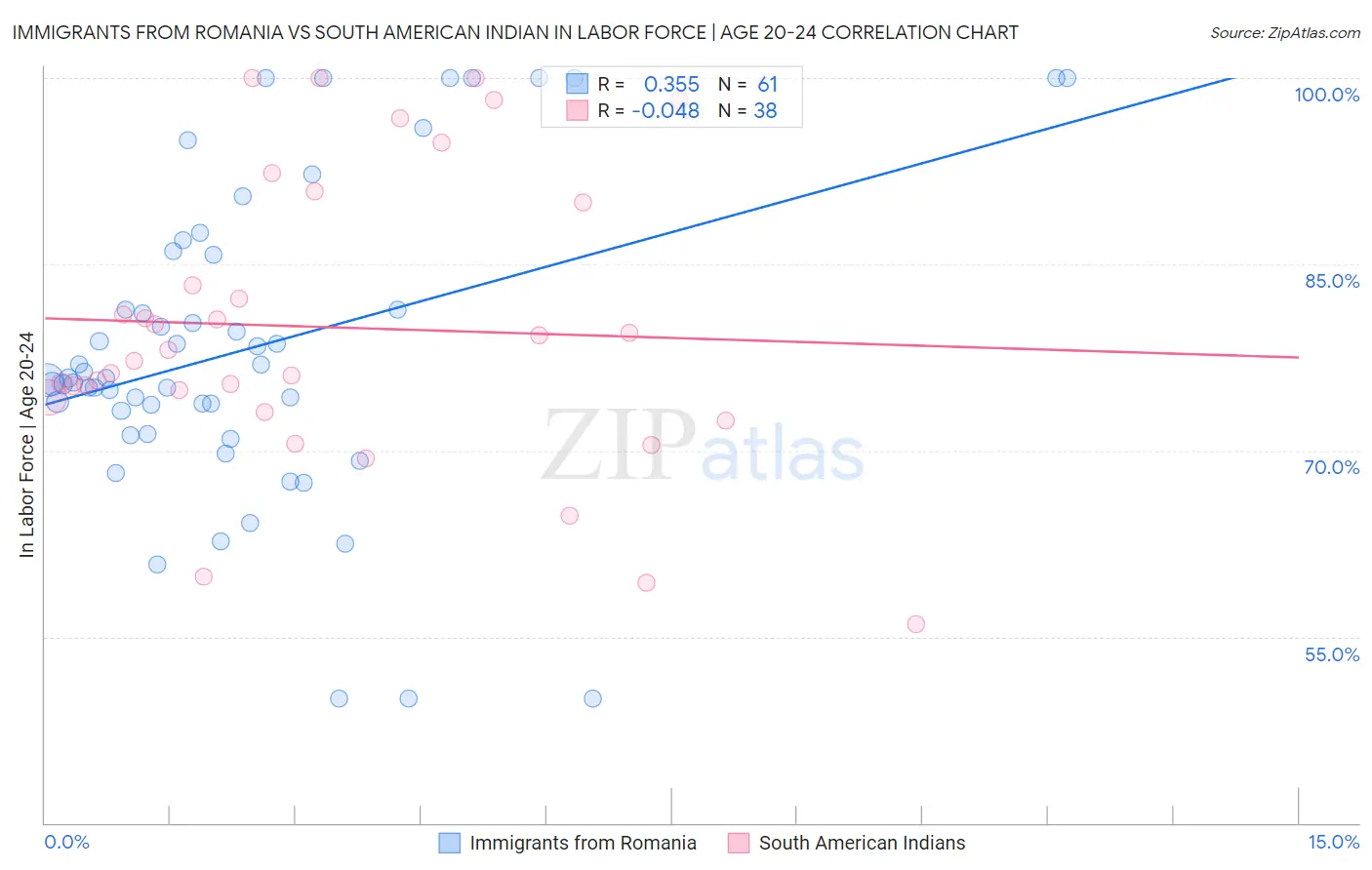 Immigrants from Romania vs South American Indian In Labor Force | Age 20-24