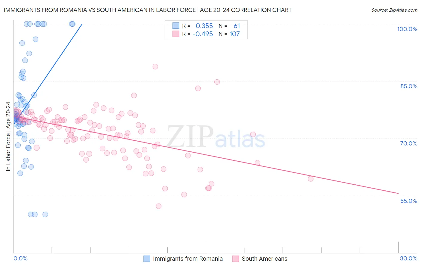 Immigrants from Romania vs South American In Labor Force | Age 20-24