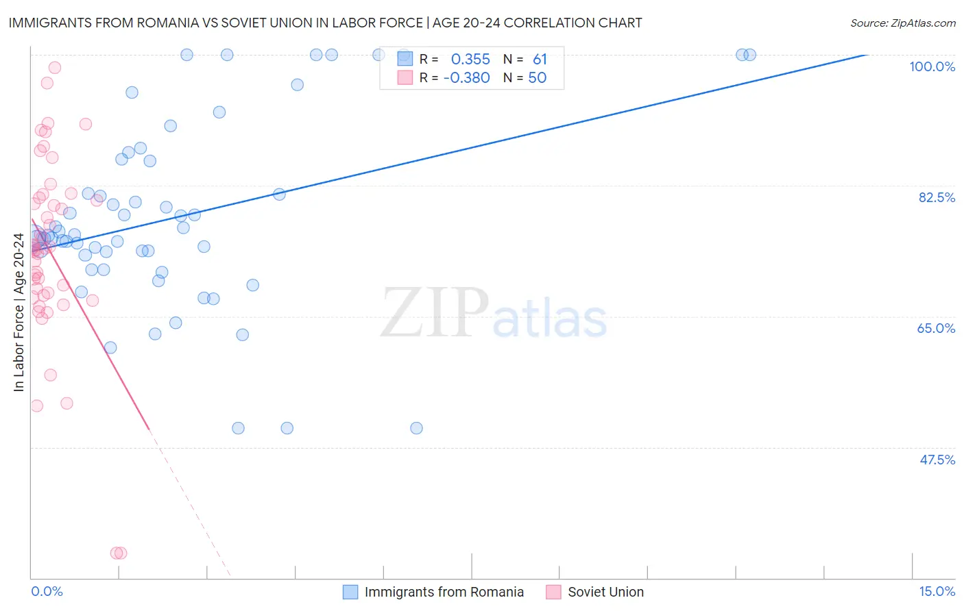 Immigrants from Romania vs Soviet Union In Labor Force | Age 20-24