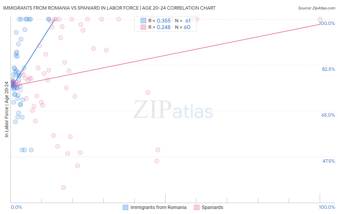 Immigrants from Romania vs Spaniard In Labor Force | Age 20-24