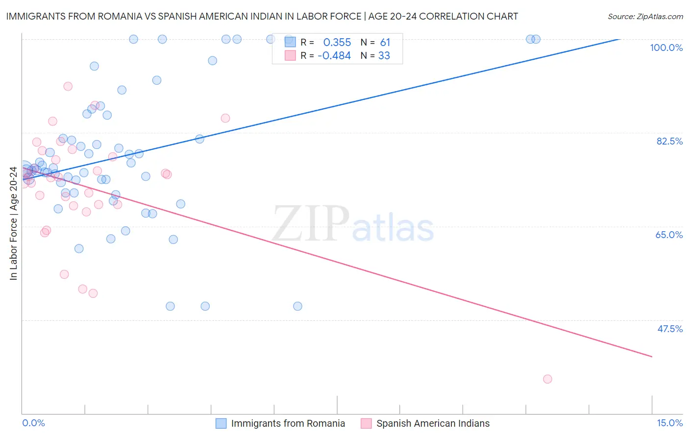 Immigrants from Romania vs Spanish American Indian In Labor Force | Age 20-24