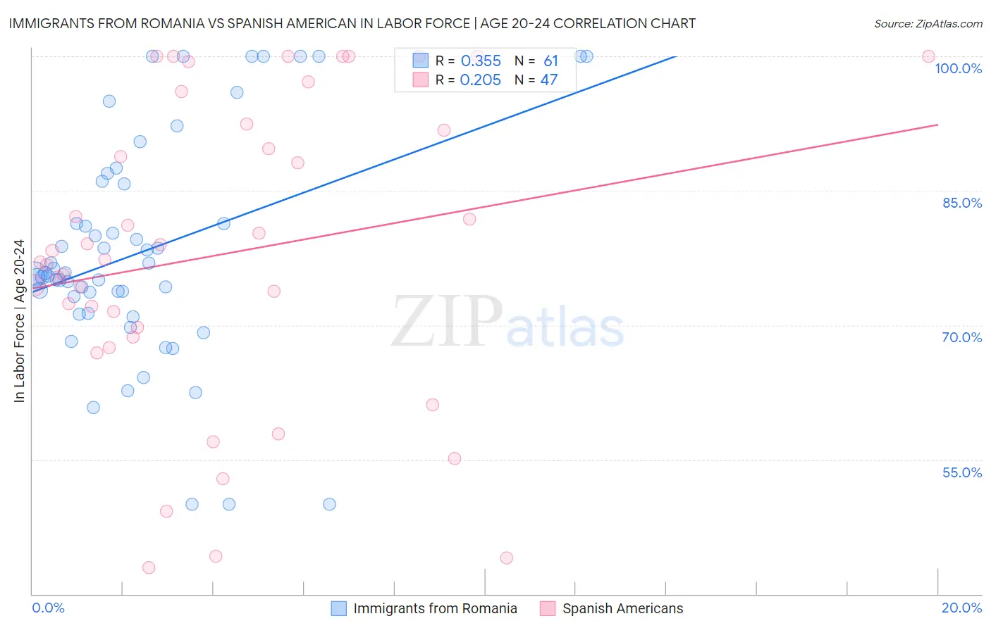Immigrants from Romania vs Spanish American In Labor Force | Age 20-24