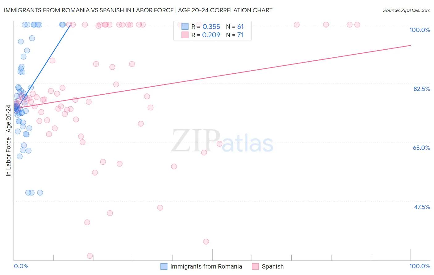 Immigrants from Romania vs Spanish In Labor Force | Age 20-24