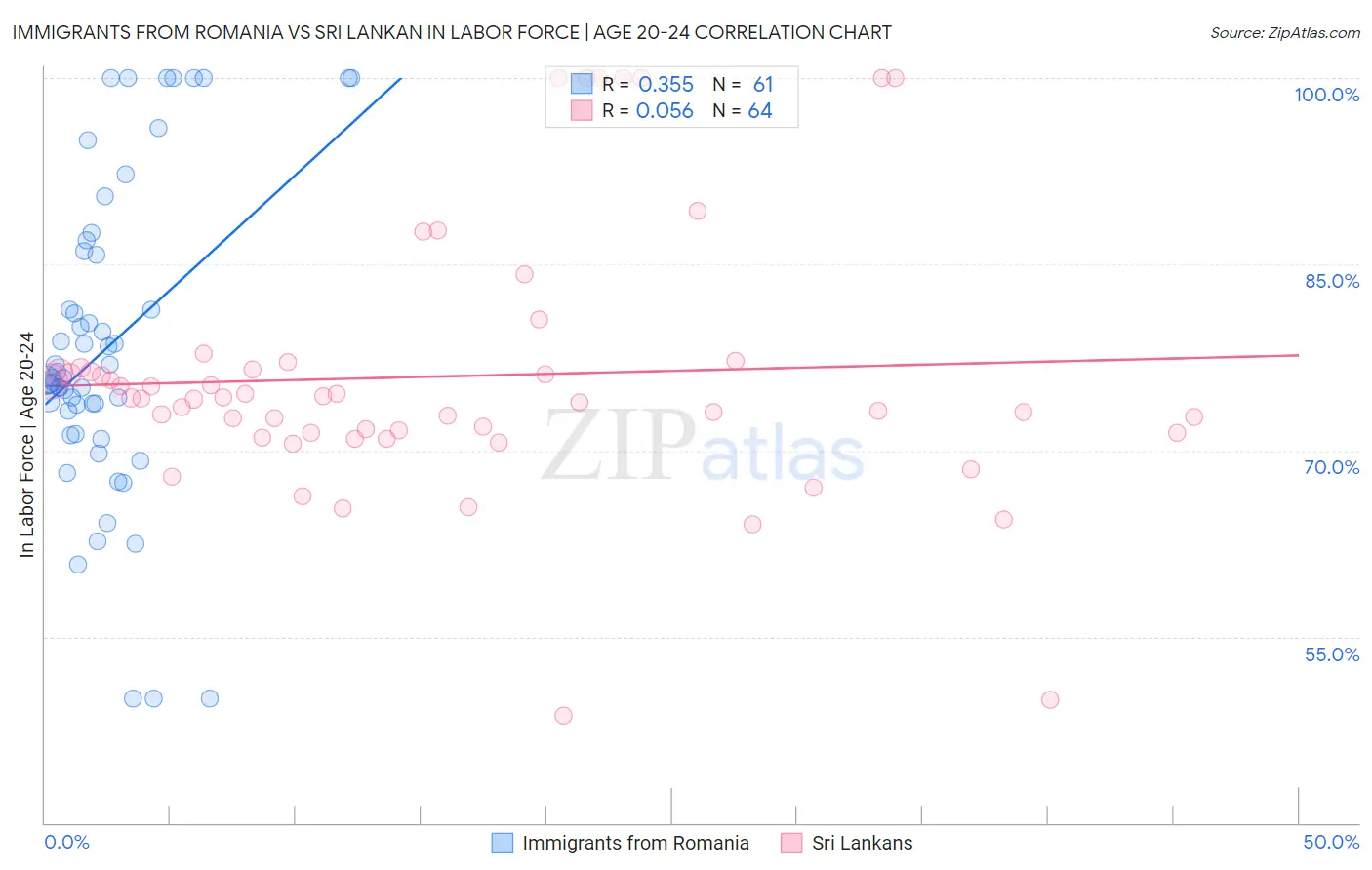 Immigrants from Romania vs Sri Lankan In Labor Force | Age 20-24