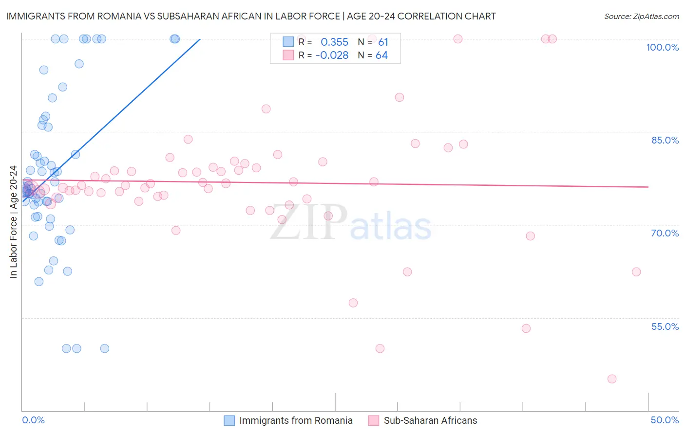 Immigrants from Romania vs Subsaharan African In Labor Force | Age 20-24