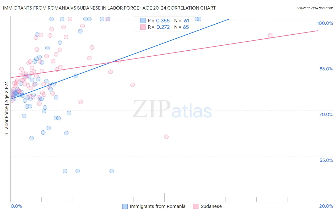 Immigrants from Romania vs Sudanese In Labor Force | Age 20-24