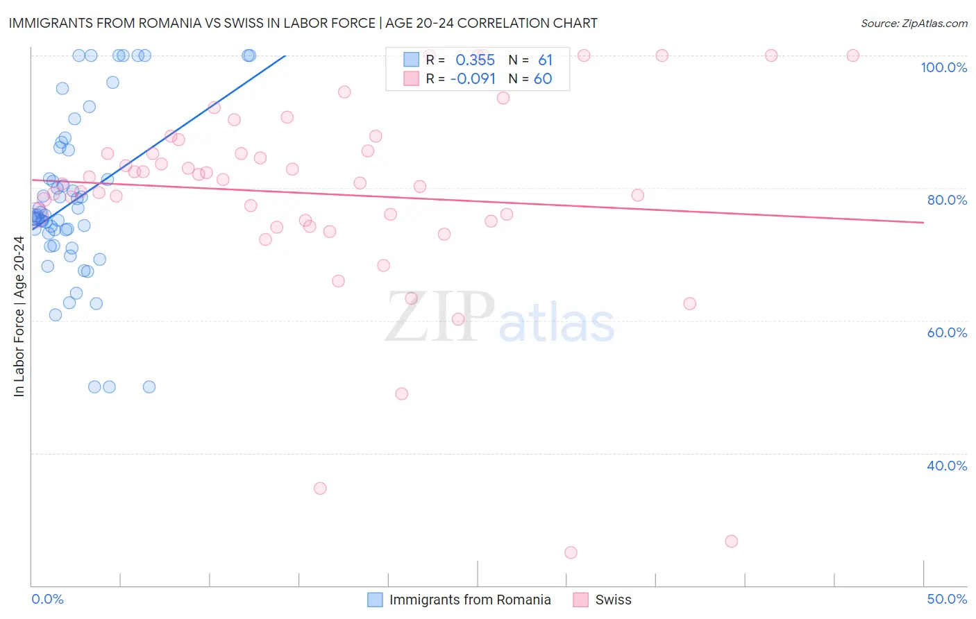 Immigrants from Romania vs Swiss In Labor Force | Age 20-24