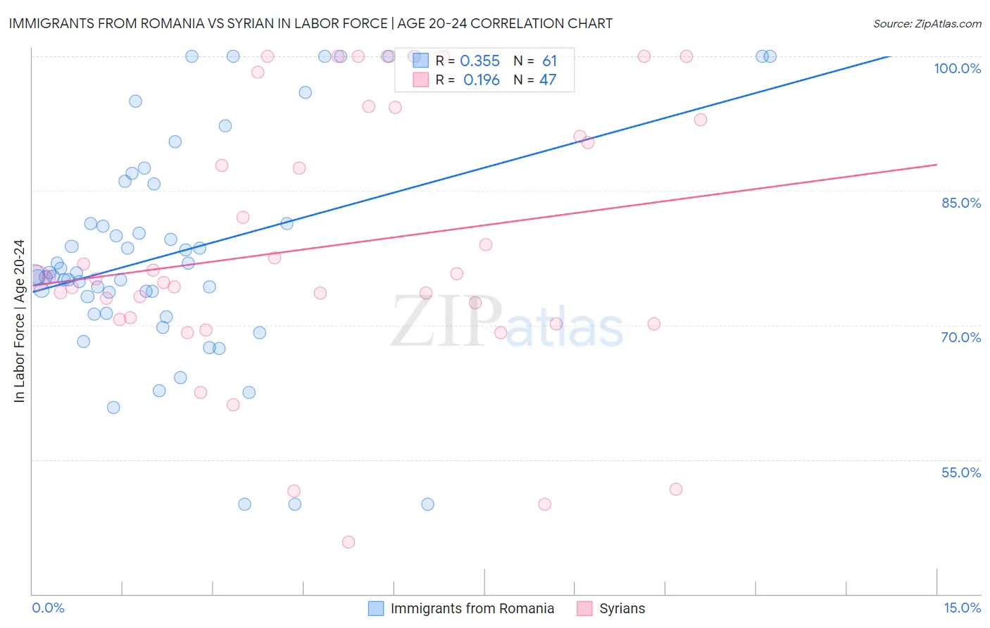 Immigrants from Romania vs Syrian In Labor Force | Age 20-24