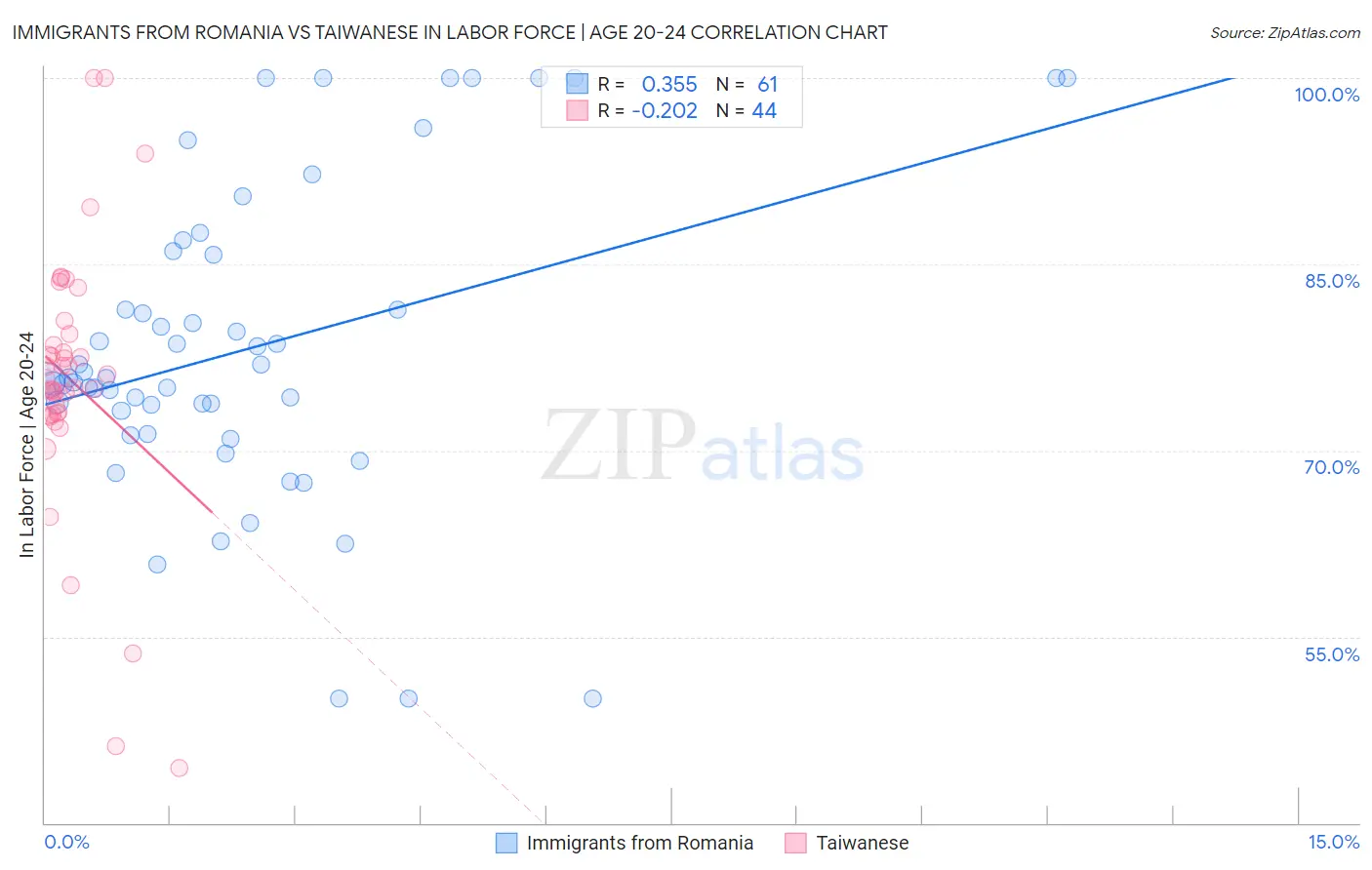 Immigrants from Romania vs Taiwanese In Labor Force | Age 20-24