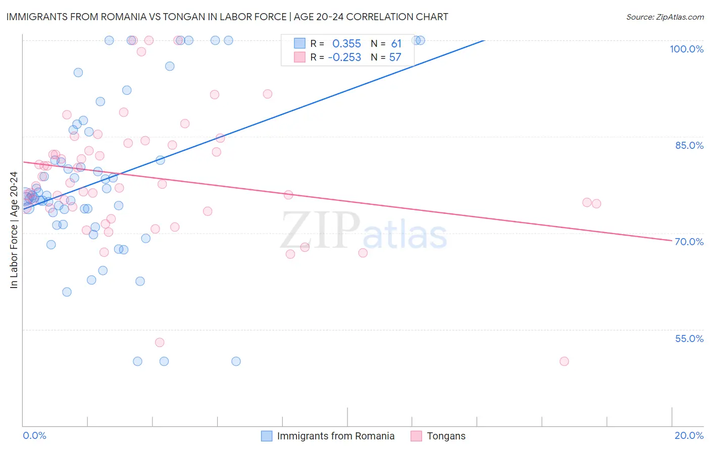 Immigrants from Romania vs Tongan In Labor Force | Age 20-24