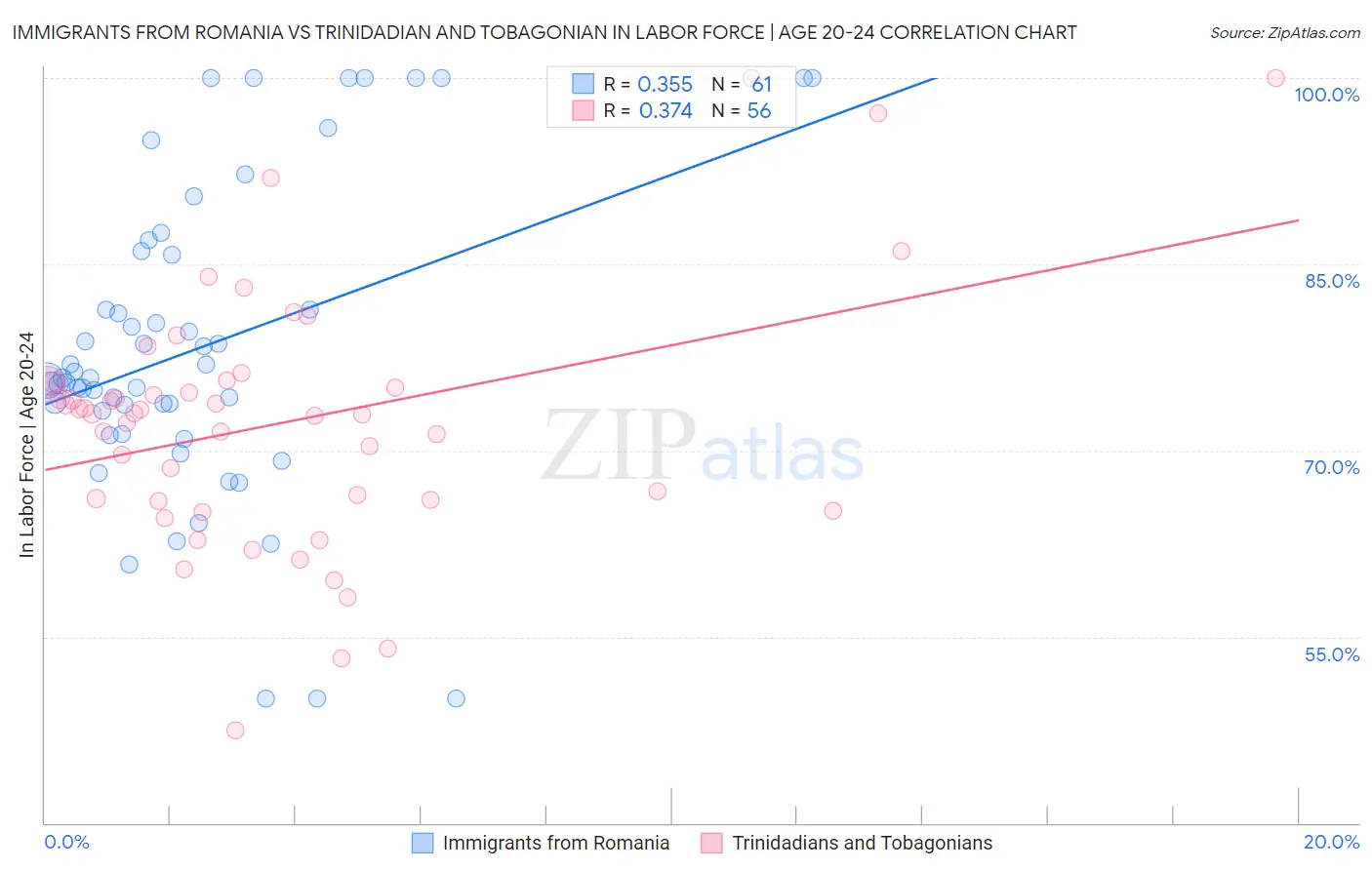 Immigrants from Romania vs Trinidadian and Tobagonian In Labor Force | Age 20-24