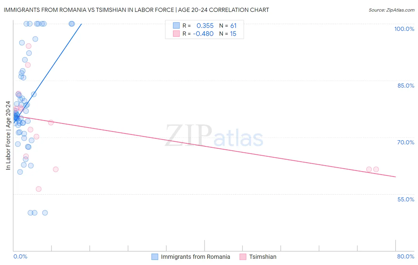 Immigrants from Romania vs Tsimshian In Labor Force | Age 20-24