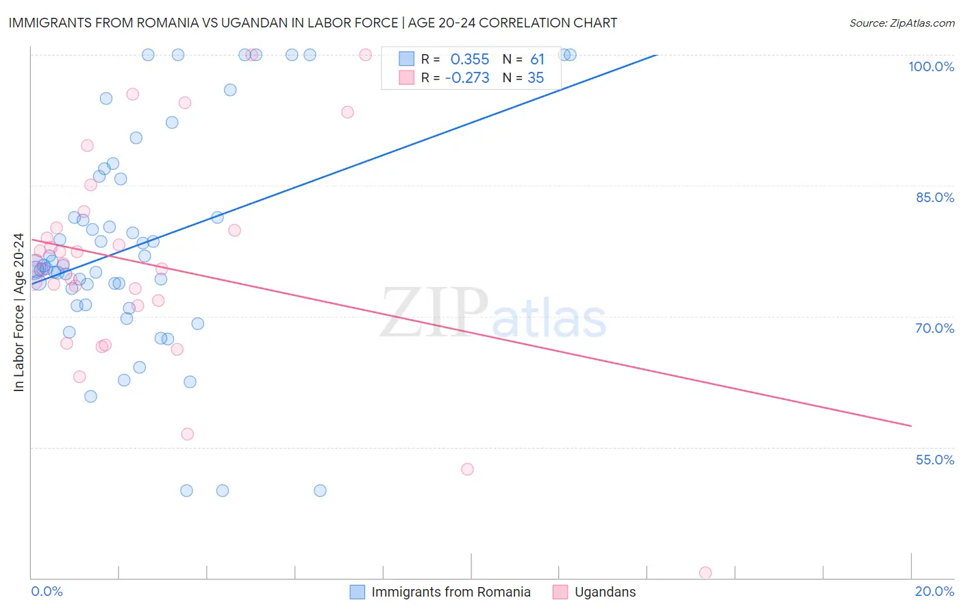 Immigrants from Romania vs Ugandan In Labor Force | Age 20-24