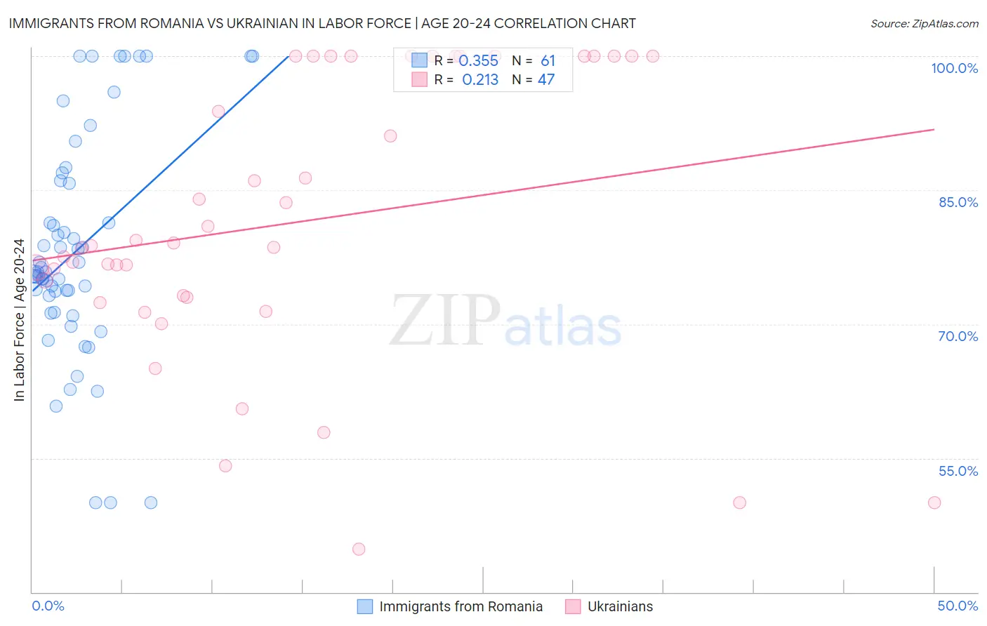 Immigrants from Romania vs Ukrainian In Labor Force | Age 20-24