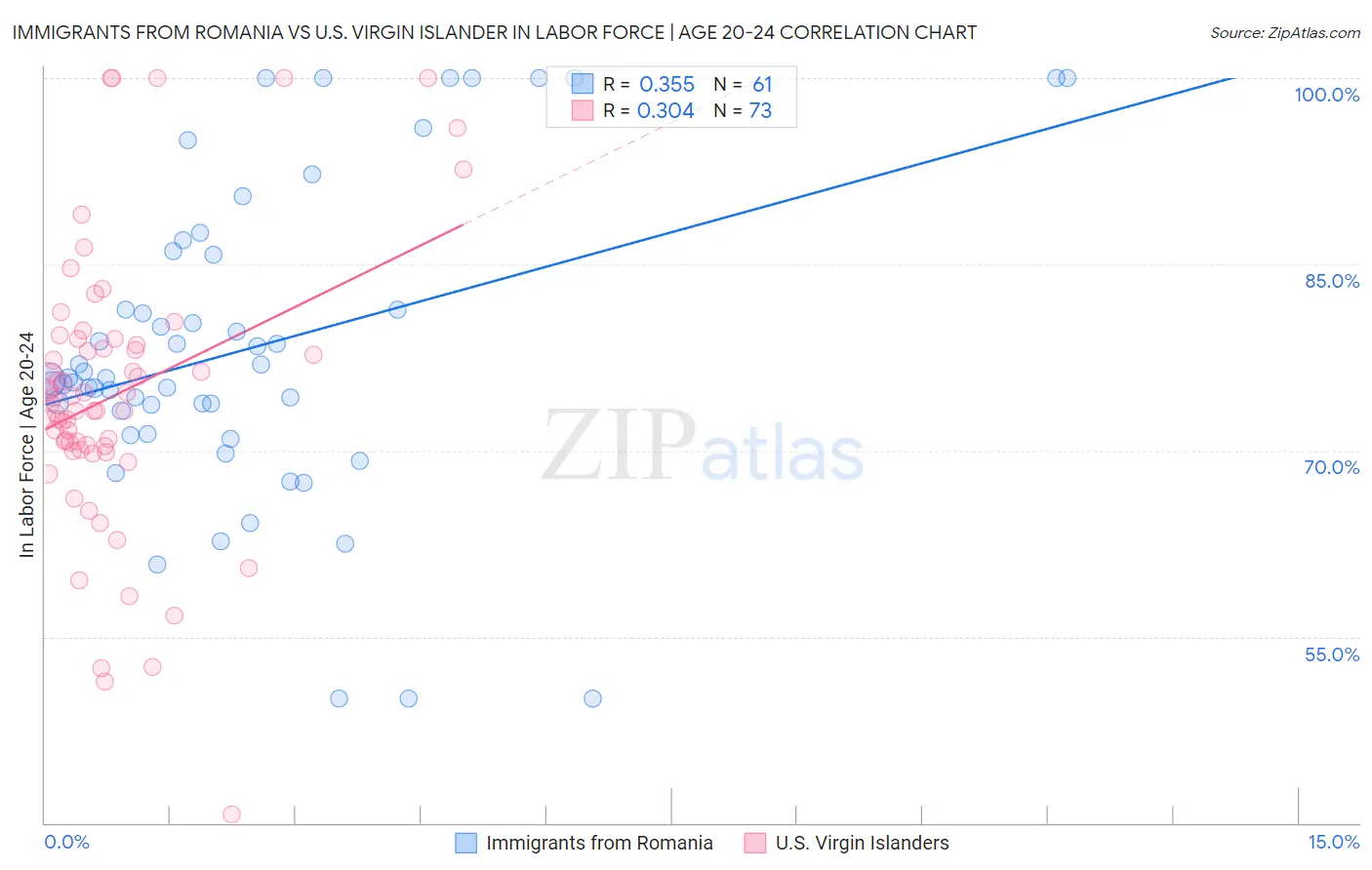 Immigrants from Romania vs U.S. Virgin Islander In Labor Force | Age 20-24