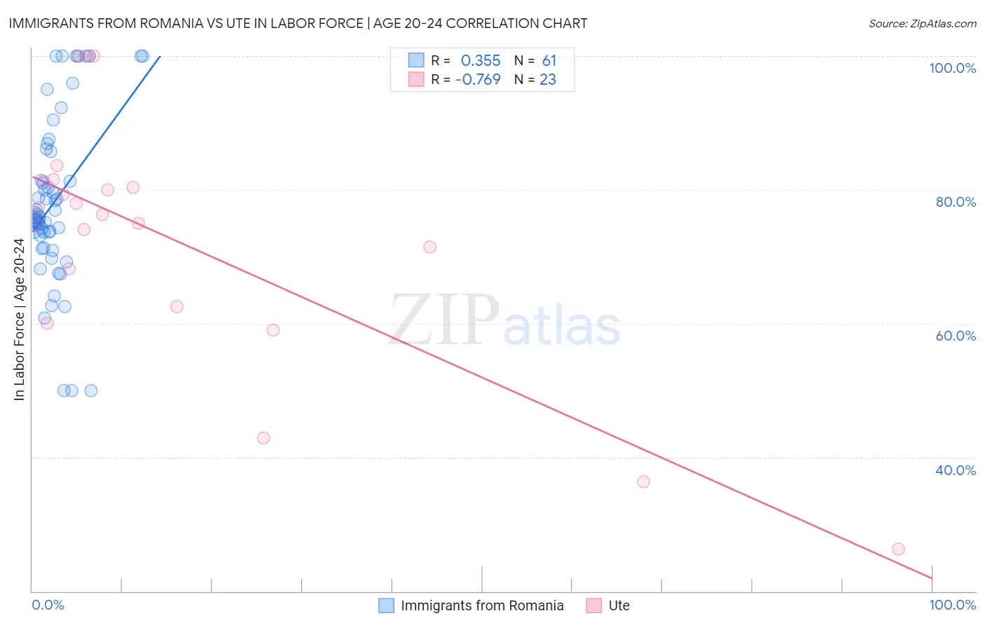 Immigrants from Romania vs Ute In Labor Force | Age 20-24