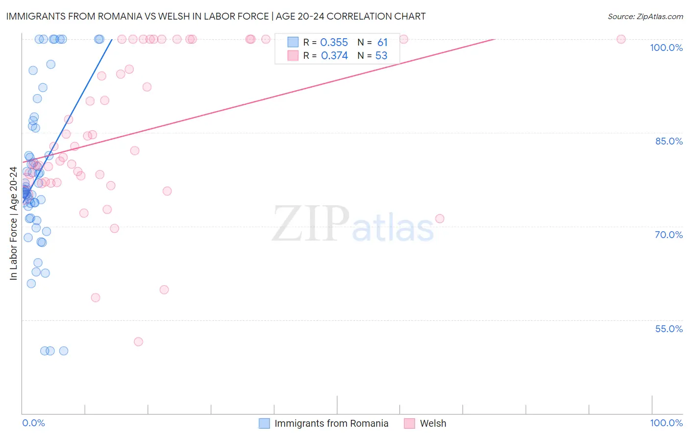 Immigrants from Romania vs Welsh In Labor Force | Age 20-24
