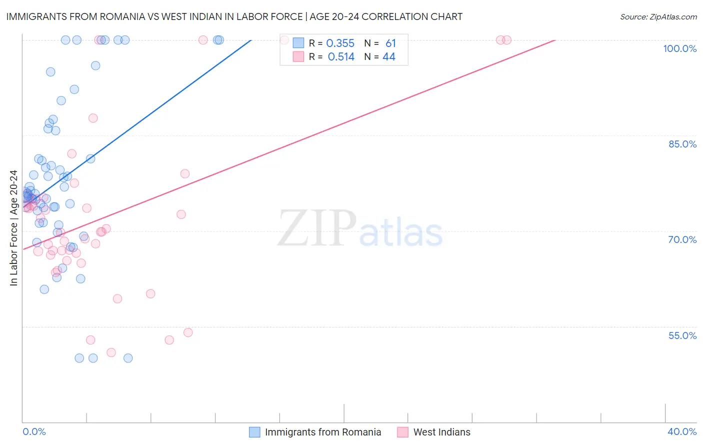Immigrants from Romania vs West Indian In Labor Force | Age 20-24