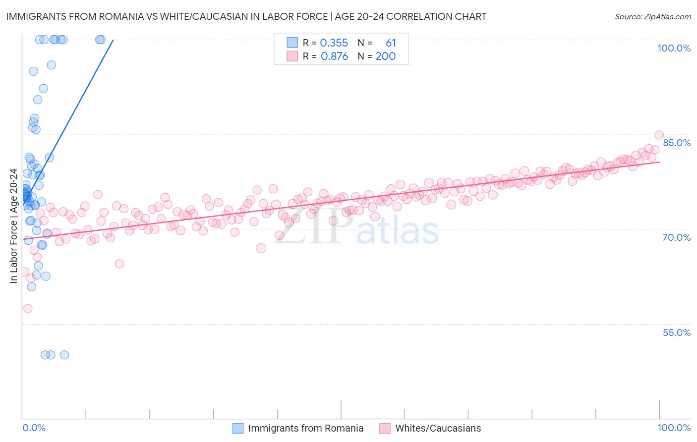 Immigrants from Romania vs White/Caucasian In Labor Force | Age 20-24