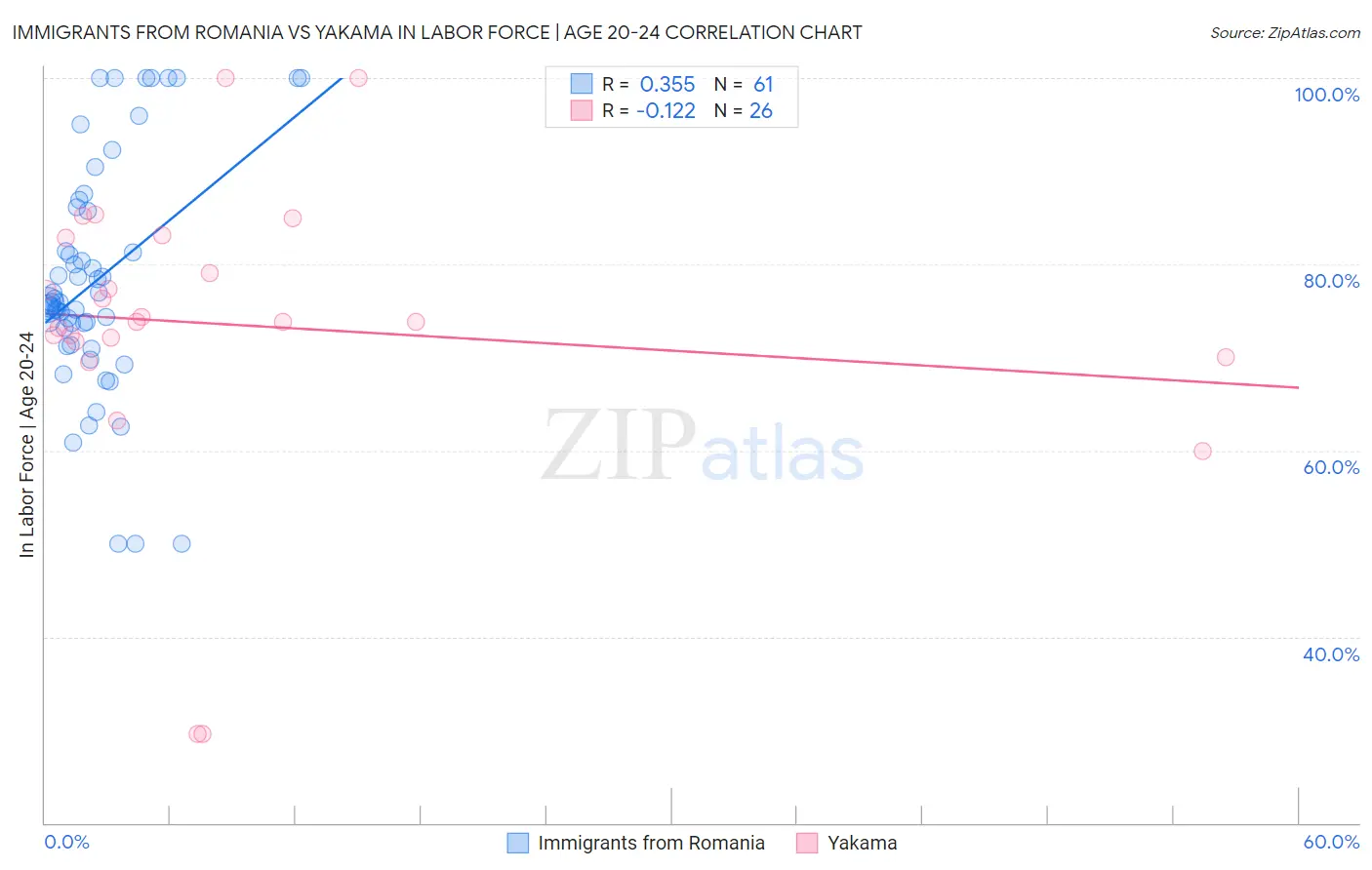 Immigrants from Romania vs Yakama In Labor Force | Age 20-24