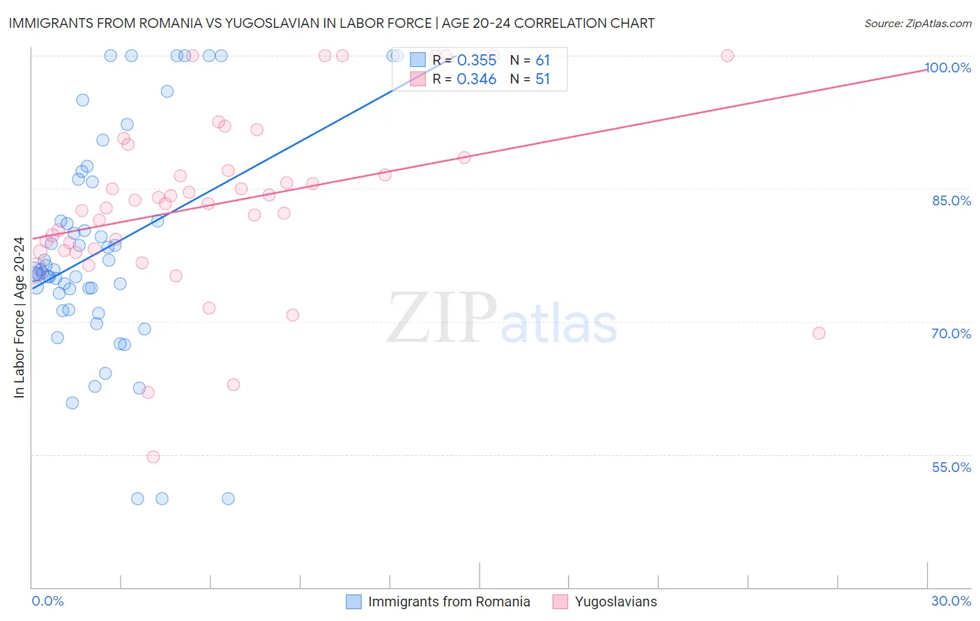 Immigrants from Romania vs Yugoslavian In Labor Force | Age 20-24