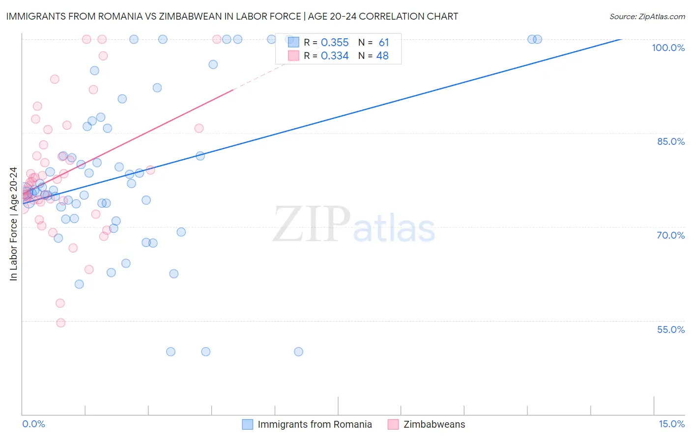 Immigrants from Romania vs Zimbabwean In Labor Force | Age 20-24