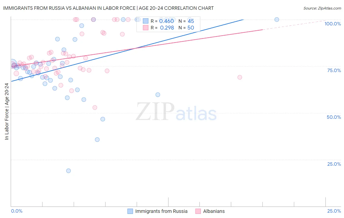 Immigrants from Russia vs Albanian In Labor Force | Age 20-24
