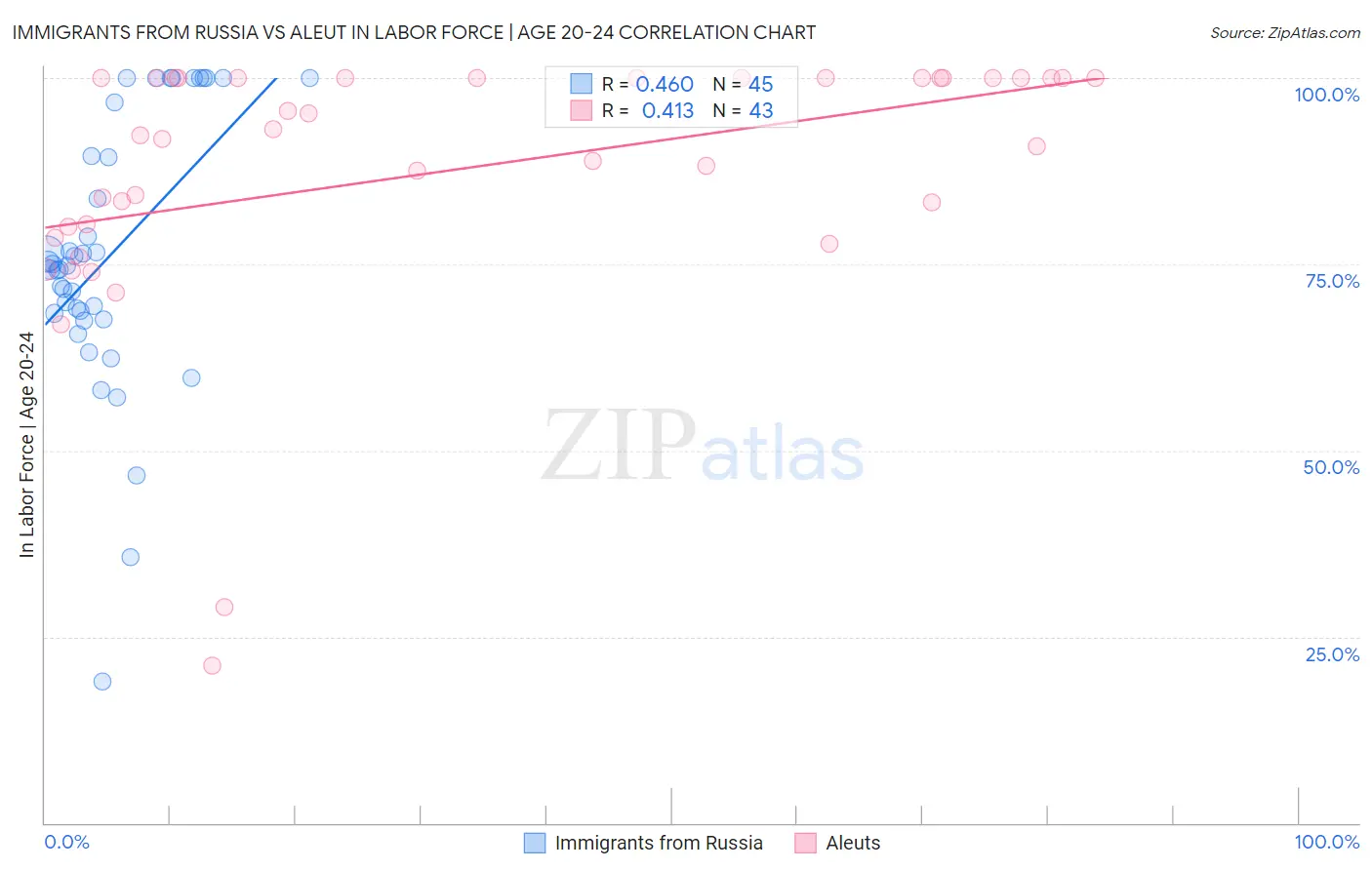 Immigrants from Russia vs Aleut In Labor Force | Age 20-24