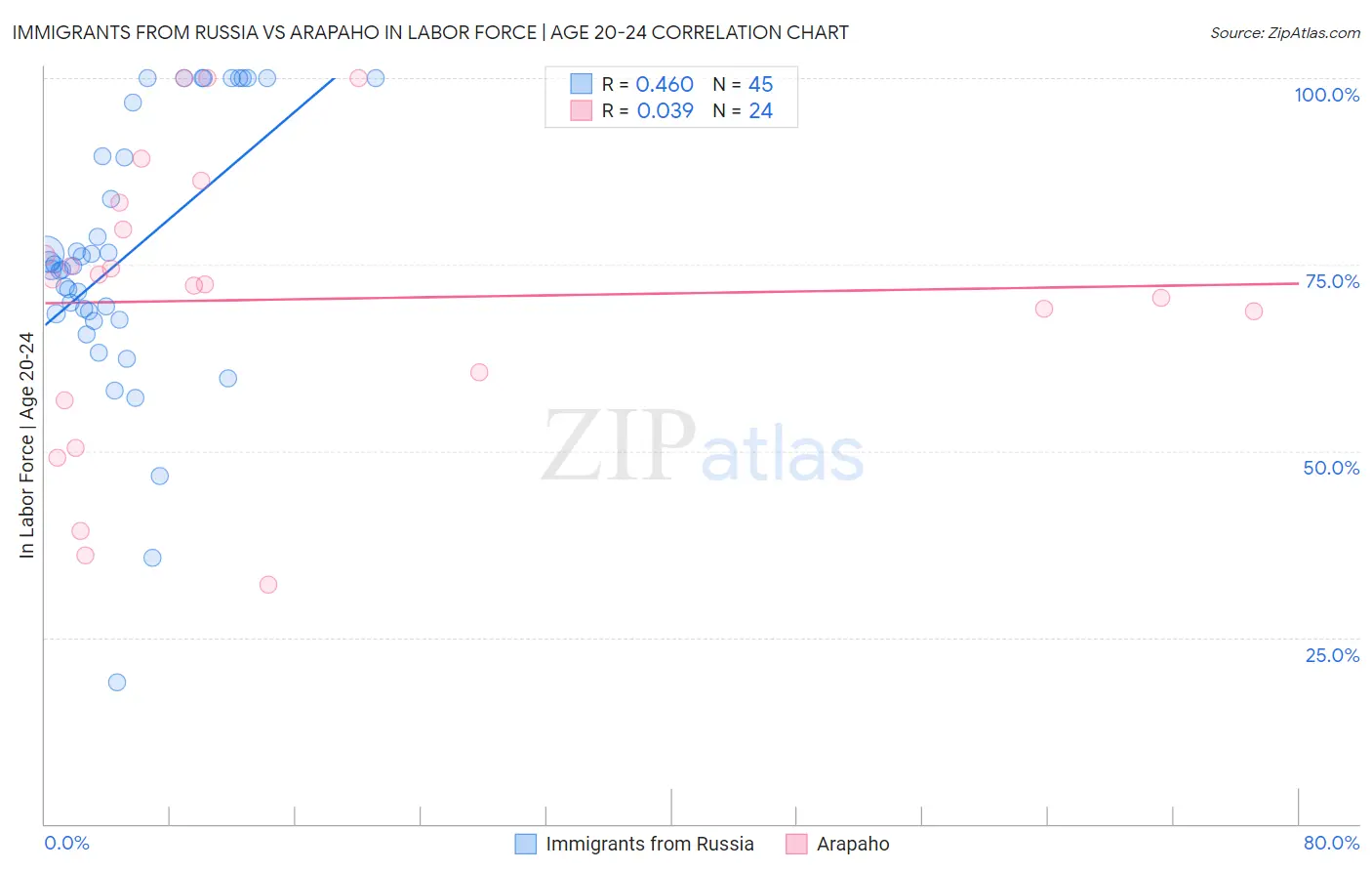 Immigrants from Russia vs Arapaho In Labor Force | Age 20-24