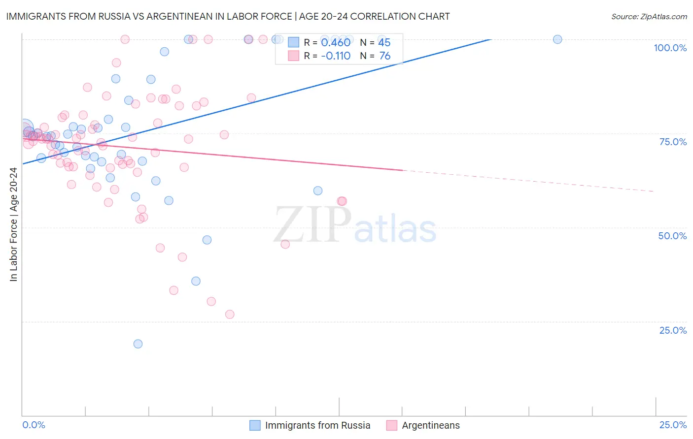 Immigrants from Russia vs Argentinean In Labor Force | Age 20-24