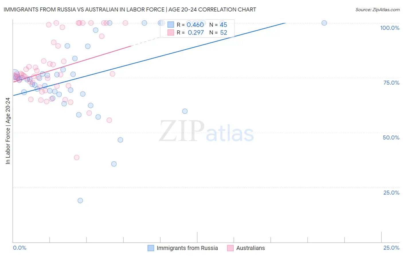 Immigrants from Russia vs Australian In Labor Force | Age 20-24
