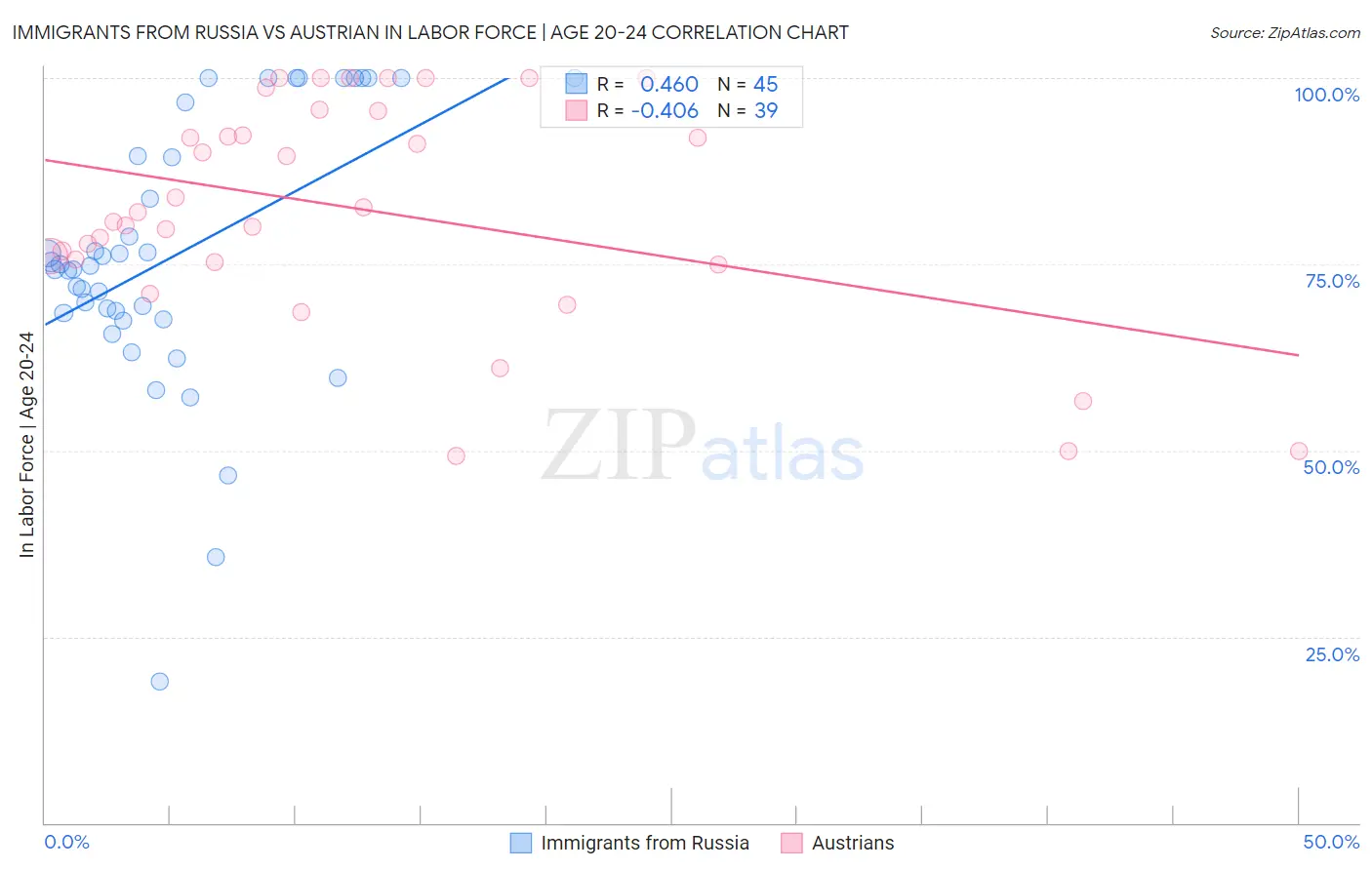 Immigrants from Russia vs Austrian In Labor Force | Age 20-24