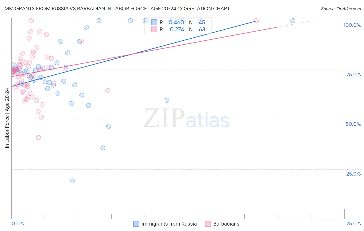Immigrants from Russia vs Barbadian In Labor Force | Age 20-24