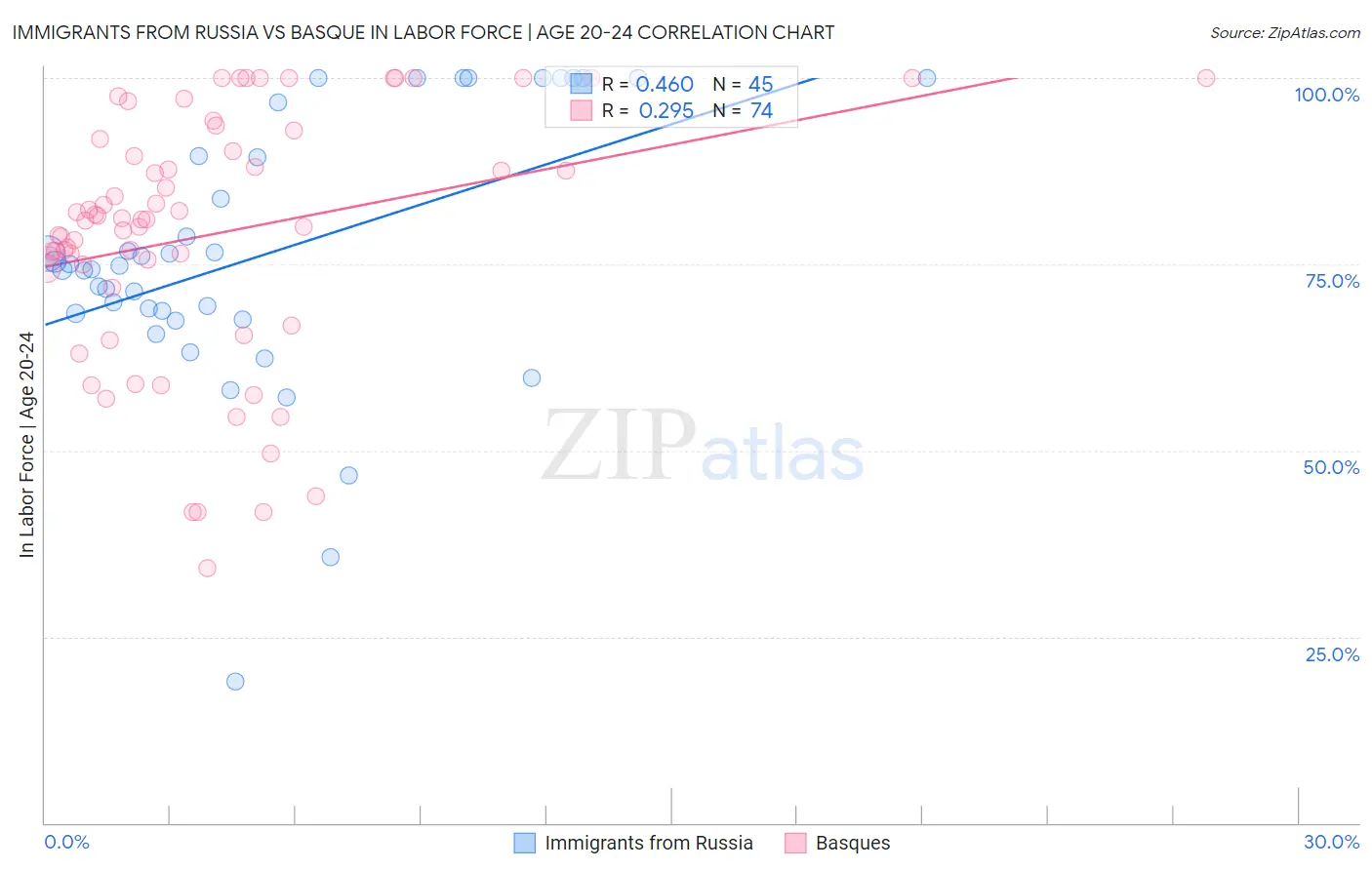Immigrants from Russia vs Basque In Labor Force | Age 20-24