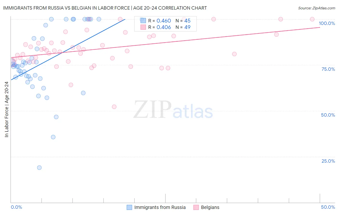 Immigrants from Russia vs Belgian In Labor Force | Age 20-24